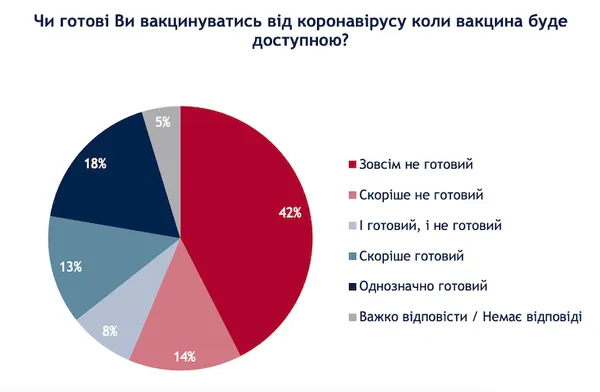 Чи готові українці отримати COVID-щеплення, - опитування