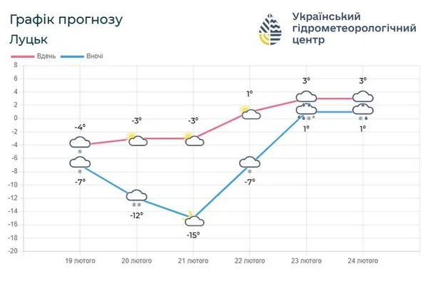 Від морозу до відлиги: якою буде погода на Волині найближчими днями