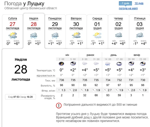 Туман і дощ: погода  в Луцьку на неділю, 28 листопада