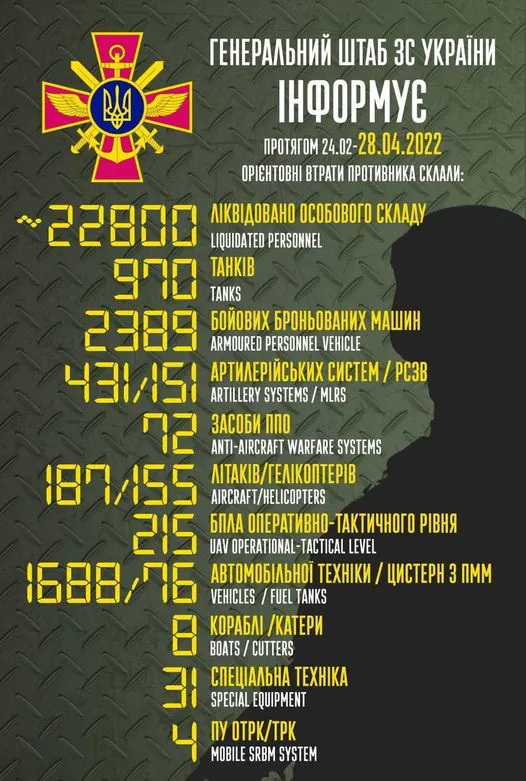 Близько 22 800 солдатів та офіцерів, 970 танків: втрати противника на 28 квітня
