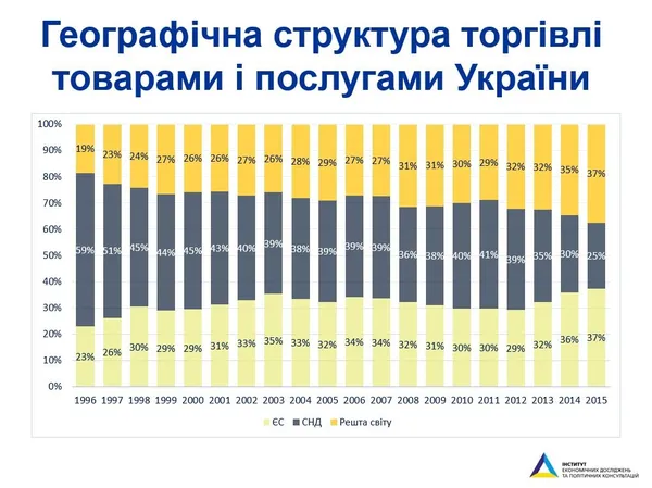 Українська економіка відштовхується від дна: що дала нам Угода про асоціацію з ЄС