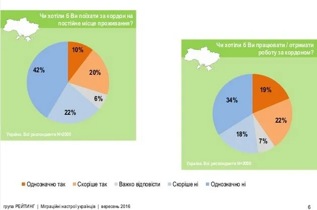 30 % українців хочуть жити за кордоном