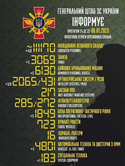 Близько 111 170 окупантів, 3069 танків, 2065 артсистем: втрати ворога на 8 січня