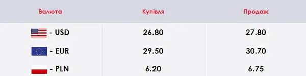 Євро і долар продовжують рости: курс валют у Луцьку на вівторок, 17 березня