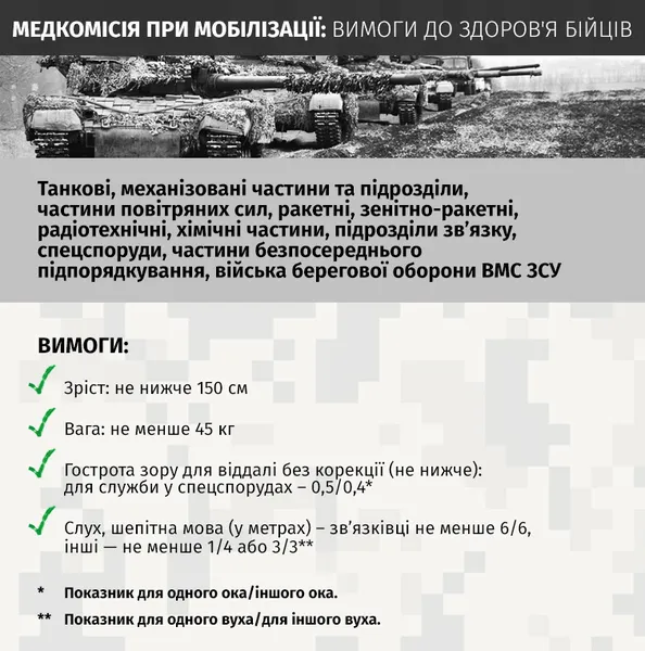 Медкомісія при мобілізації: хто є придатним, непридатним чи обмежено придатним до служби