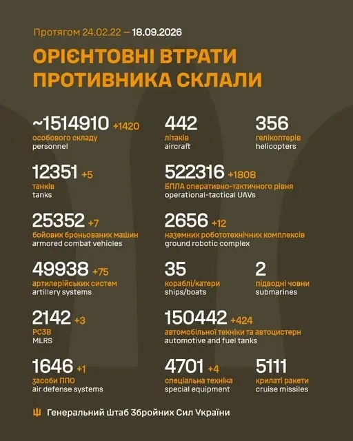 Мінус 1 420 окупантів, 5 танків, 1 808 БпЛА: втрати ворога на 18 вересня