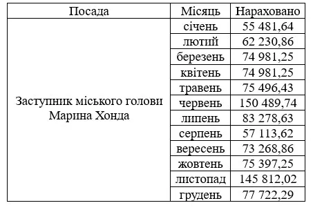 Зарплата Марини Хонди