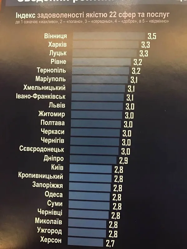 Луцьк - у трійці найкомфортніших міст України