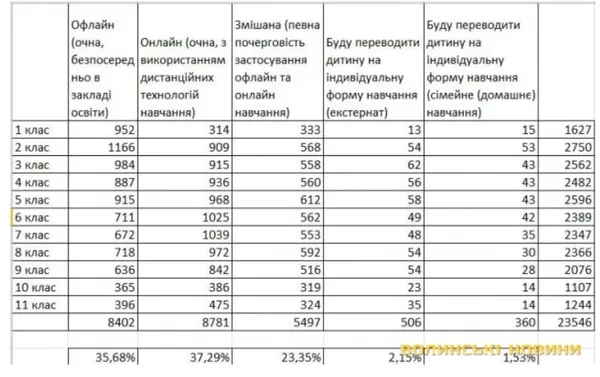 Більш ніж половина луцьких батьків проти шкільного навчання офлайн