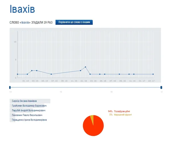 Кого з волинських нардепів найчастіше згадують у Верховній Раді 