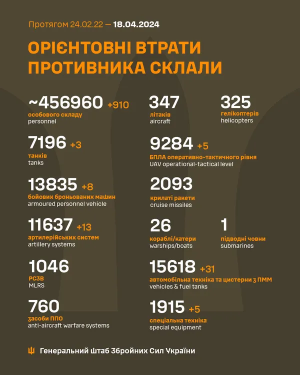 Близько 456 960 окупантів, 9284 БпЛА, 7196 танків: втрати ворога на 18 квітня