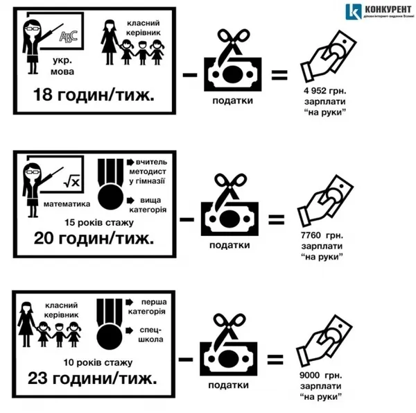 Надбавки й ставки: що отримують «на руки» луцькі вчителі
