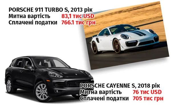 Porsche, Bentley, Mercedes-Benz: ТОП-5 найдорожчих розмитнених «євроблях»