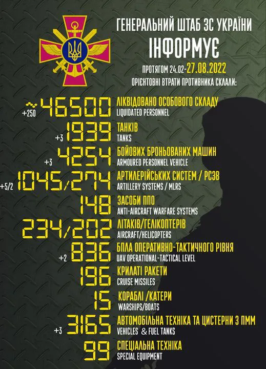 Близько 46 500 окупантів, 1939 танків, 1045 артсистем: втрати ворога на 27 серпня