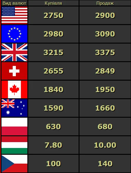 Долар і євро невпинно ростуть: курс валют у Луцьку на середу, 18 березня