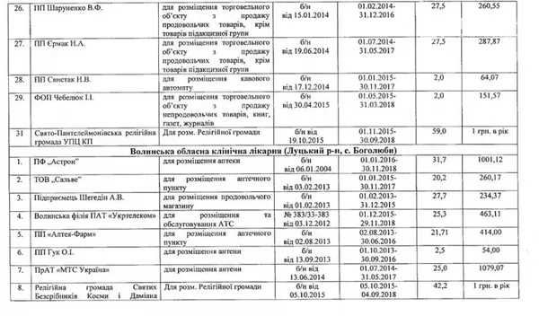 Депутат Волиньради оприлюднив ціни на оренду комунального майна в регіоні