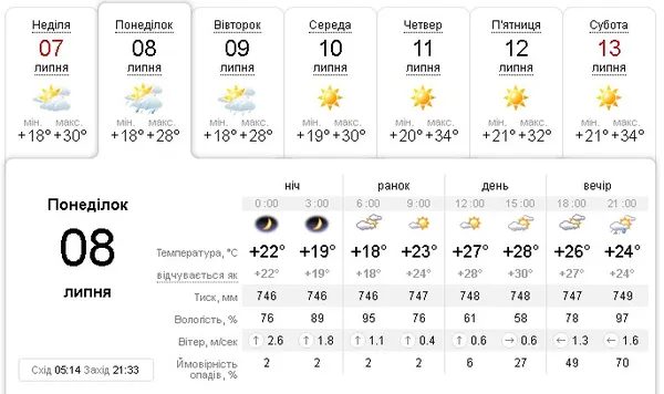 Похмуро та з дощем: погода в Луцьку в понеділок, 8 липня