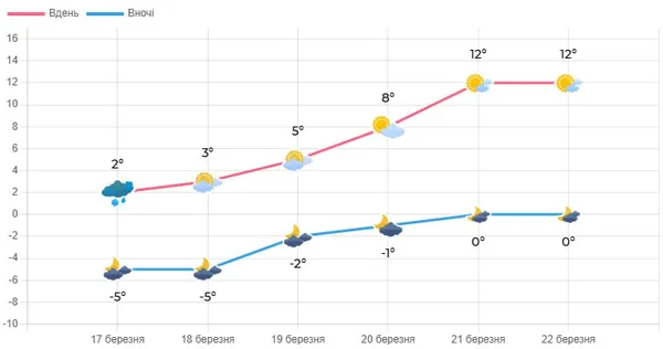 На Волинь повернеться тепло: синоптики повідомили, коли
