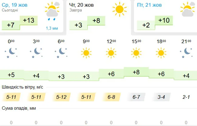 Холодніше і без опадів: погода в Луцьку на четвер, 20 жовтня