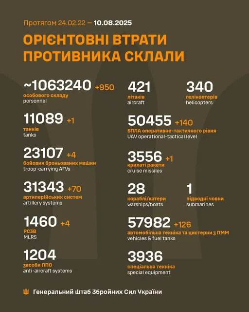 Близько 1 063 240 окупантів, 3556 крилатих ракет, 50 455 БпЛА: втрати ворога на 10 серпня