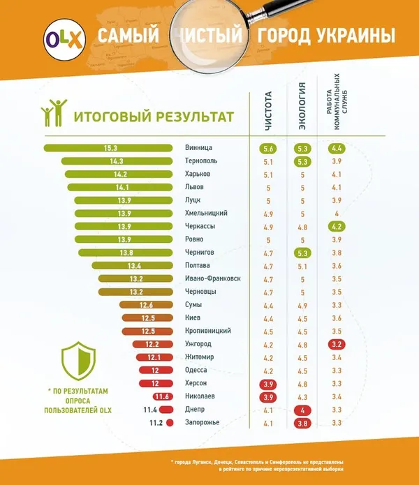 Луцьк визнали одним із найчистіших міст України 