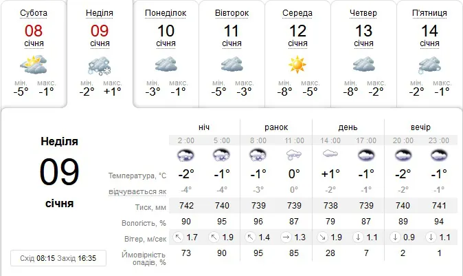 Сніжитиме: погода в Луцьку на неділю, 9 січня