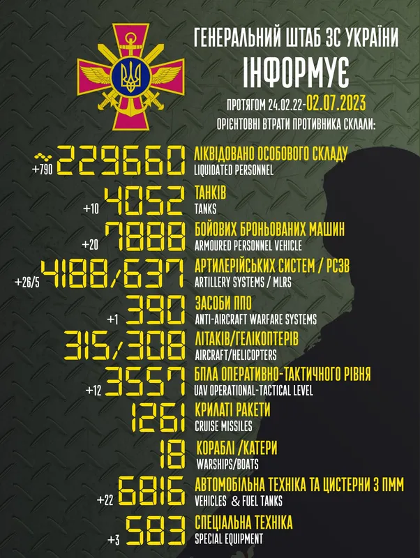 Близько 229 660 окупантів, 4052 танків, 3557 БпЛА: втрати ворога на 2 липня