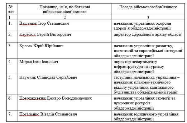 Посадовців Волинської ОДА чекають у військкоматі