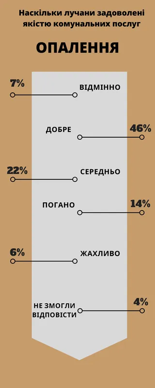 Топ-7 комунальних послуг Луцька