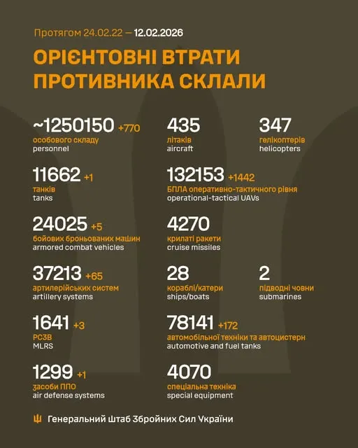 Близько 1 250 150 окупантів, 11 662 танки, 132 153 БпЛА: втрати ворога на 12 лютого