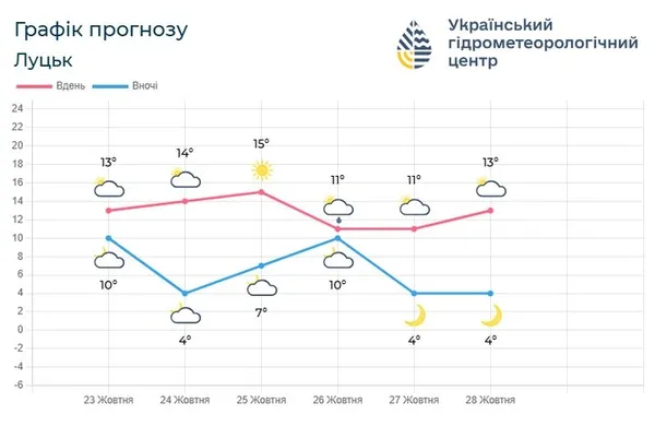 Антициклон: на Волині на вихідних буде до 15° тепла