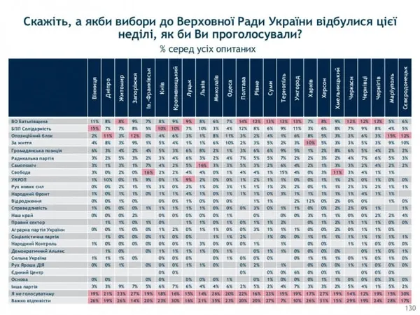 Які політсили лучани хочуть бачити у Верховній Раді: рейтинг 