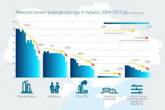 «Нафтогаз» показав, скільки газу використали українці за 10 років