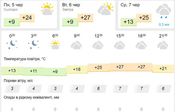 Похмуро: погода у Луцьку на вівторок, 6 червня
