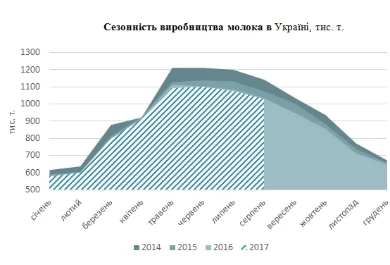 Волинь - у десятці лідерів за обсягами виробництва молока (рейтинг)