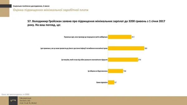Як українці реагують на підвищення «мінімалки» до 3200