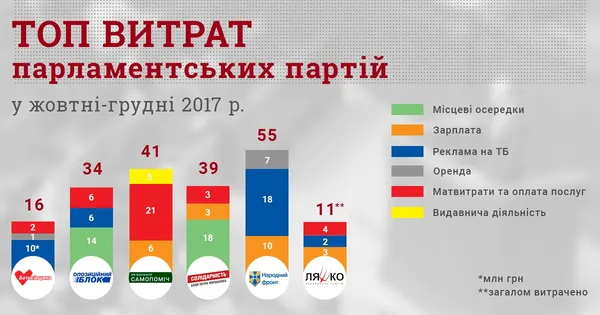 Українські політичні партії витратили на рекламу 200 мільйонів гривень