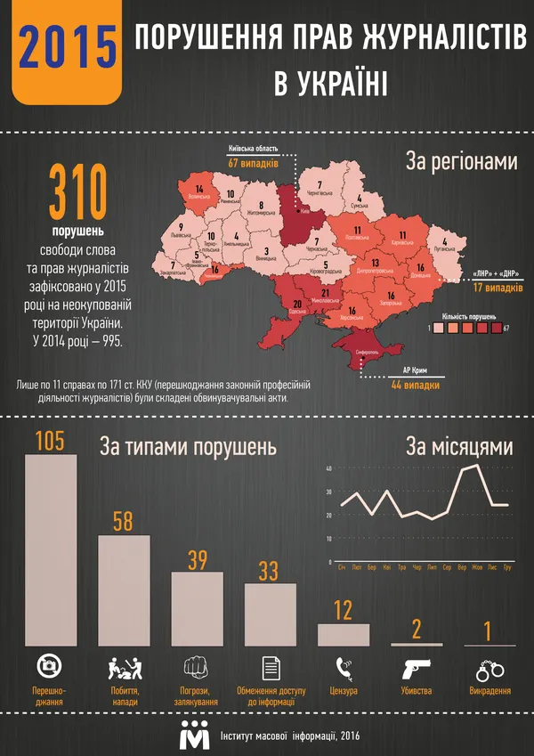 Волинь - серед областей, де найбільше порушували свободу слова