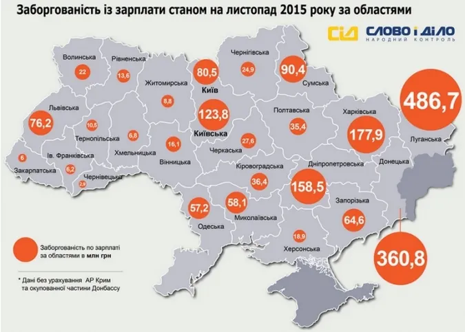 У Волинській області борг із зарплати складає 22 мільйони гривень