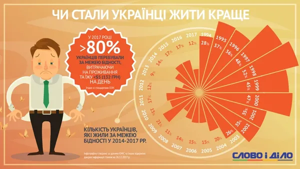 Рівень бідності: чи стали українці жити краще (інфографіка)