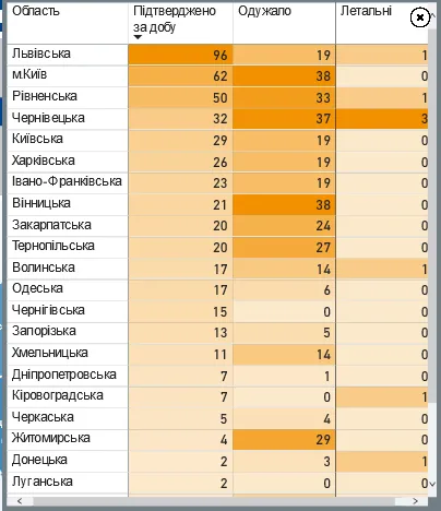 За добу в Україні 483 нових випадків ковід-19, на Волині - 17