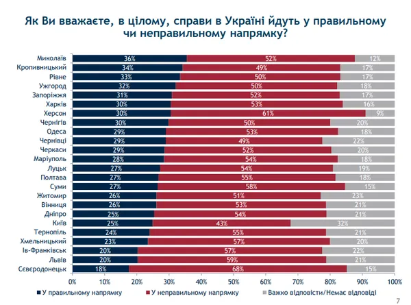 Лучани частково схвалюють дії Зеленського, але розчаровані роботою Ради та Кабміну
