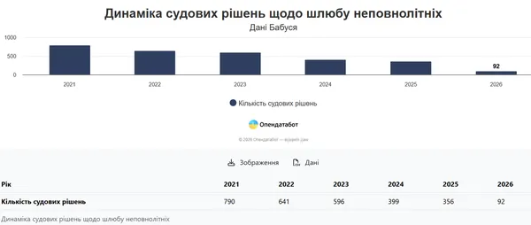 Скільки шлюбів неповнолітніх зареєстровано на Волині