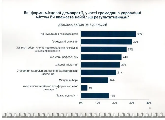 Більше половини лучан задоволені міським головою, - опитування 
