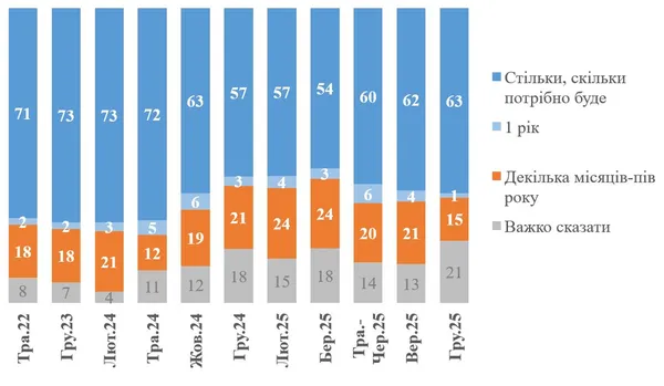 9% українців вірять, що війна завершиться до початку 2026 року