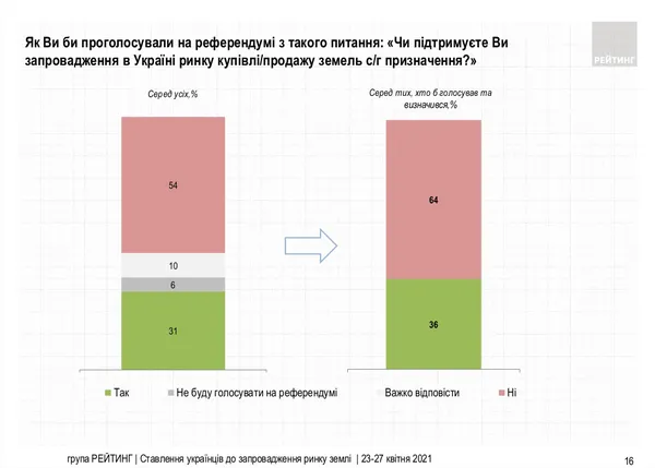Майже 80% українців проти того, щоб іноземці купували в Україні землю