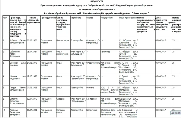 Хто хоче стати депутатом Забродівської об'єднаної громади (список)