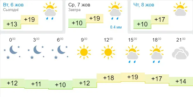 Більше сонця і без дощу: погода в Луцьку на середу, 7 жовтня