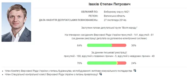 В яких парламентських комітетах і комісіях працюють волинські нардепи
