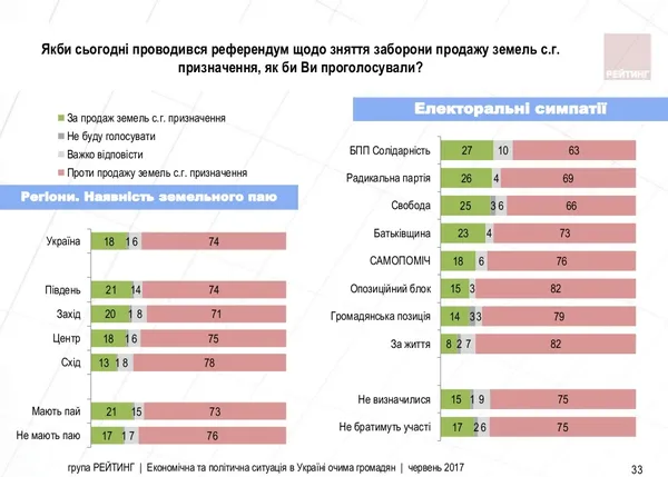 Чи схвалюють українці продаж сільськогосподарських земель (опитування)
